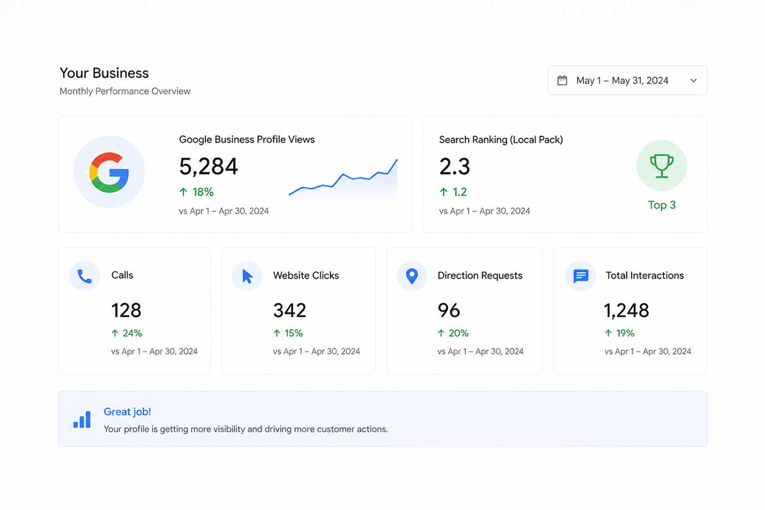 Google Business Profile performance overview with metrics: 5,284 profile views, 128 calls, 342 website clicks, 96 direction requests, and 1,248 total interactions, highlighting local SEO success for businesses.